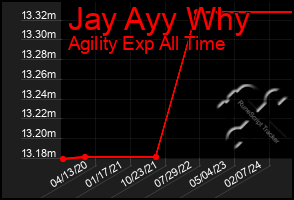 Total Graph of Jay Ayy Why