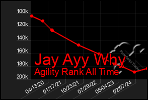 Total Graph of Jay Ayy Why