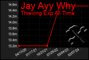 Total Graph of Jay Ayy Why