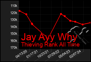 Total Graph of Jay Ayy Why