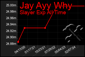 Total Graph of Jay Ayy Why