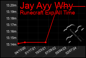 Total Graph of Jay Ayy Why