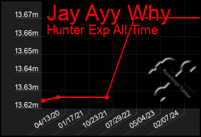 Total Graph of Jay Ayy Why