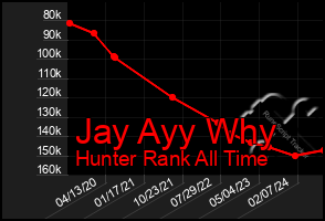 Total Graph of Jay Ayy Why