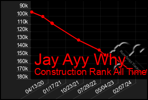 Total Graph of Jay Ayy Why