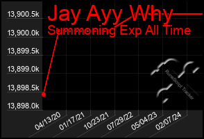 Total Graph of Jay Ayy Why