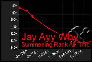 Total Graph of Jay Ayy Why