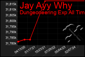 Total Graph of Jay Ayy Why