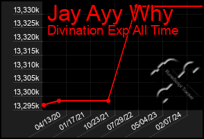 Total Graph of Jay Ayy Why