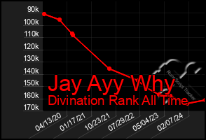 Total Graph of Jay Ayy Why