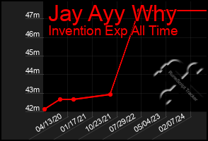 Total Graph of Jay Ayy Why