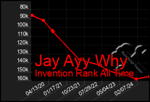 Total Graph of Jay Ayy Why