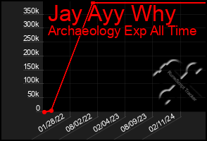 Total Graph of Jay Ayy Why