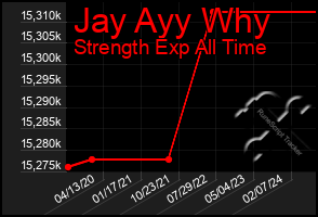 Total Graph of Jay Ayy Why