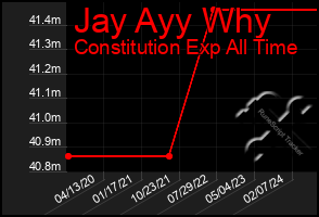 Total Graph of Jay Ayy Why