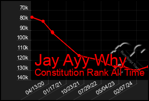 Total Graph of Jay Ayy Why