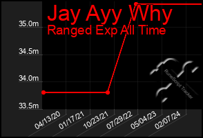 Total Graph of Jay Ayy Why