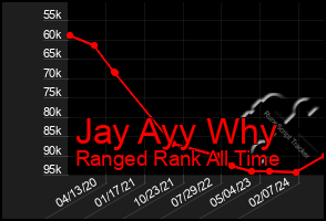 Total Graph of Jay Ayy Why