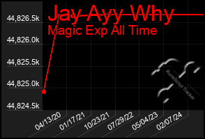 Total Graph of Jay Ayy Why