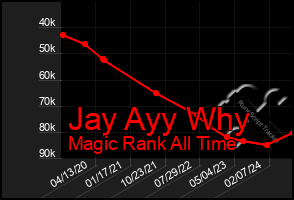 Total Graph of Jay Ayy Why