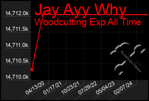 Total Graph of Jay Ayy Why