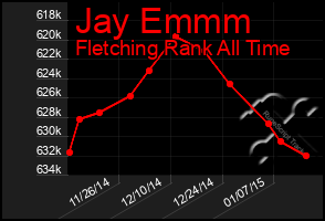 Total Graph of Jay Emmm