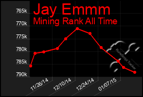 Total Graph of Jay Emmm