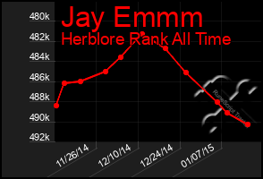 Total Graph of Jay Emmm