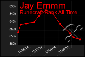 Total Graph of Jay Emmm