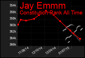 Total Graph of Jay Emmm