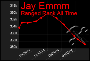 Total Graph of Jay Emmm
