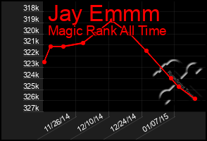 Total Graph of Jay Emmm