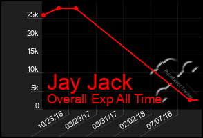 Total Graph of Jay Jack