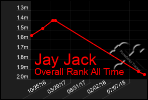 Total Graph of Jay Jack