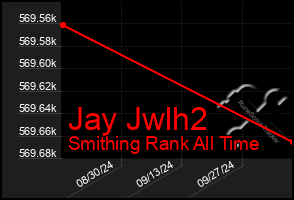 Total Graph of Jay Jwlh2