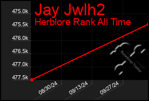 Total Graph of Jay Jwlh2