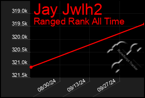 Total Graph of Jay Jwlh2