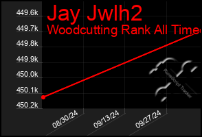 Total Graph of Jay Jwlh2