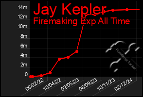 Total Graph of Jay Kepler