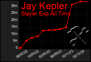 Total Graph of Jay Kepler