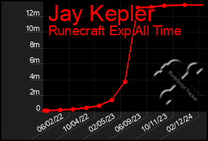 Total Graph of Jay Kepler