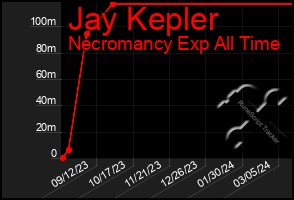 Total Graph of Jay Kepler