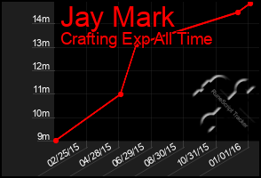 Total Graph of Jay Mark