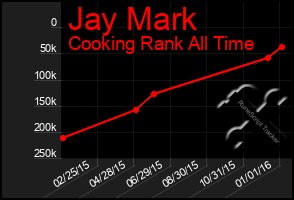 Total Graph of Jay Mark