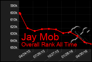 Total Graph of Jay Mob