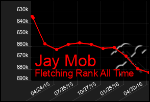 Total Graph of Jay Mob