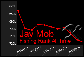 Total Graph of Jay Mob