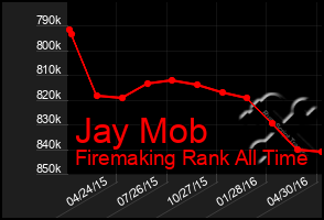 Total Graph of Jay Mob