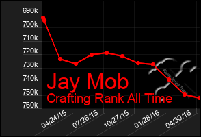 Total Graph of Jay Mob