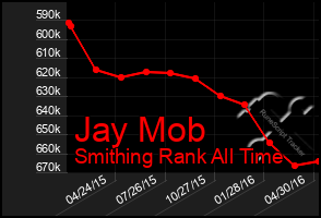 Total Graph of Jay Mob